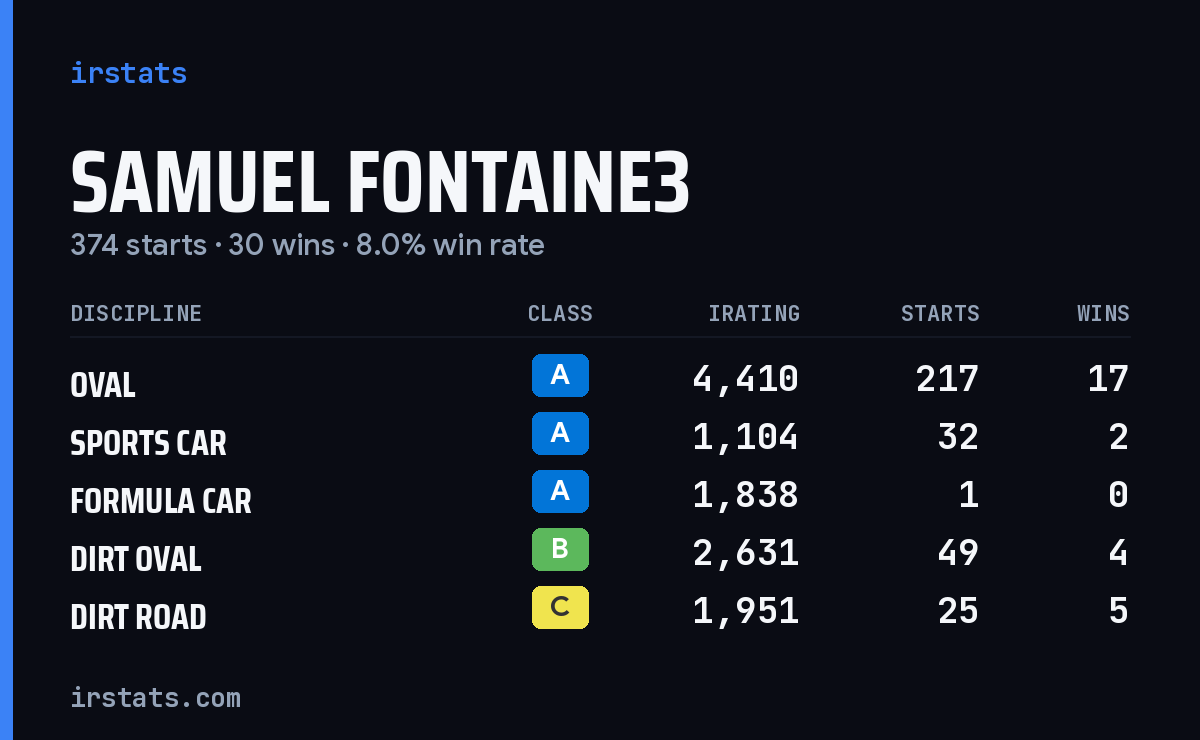 Loading... iRacing stats card