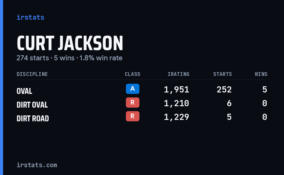Curt Jackson iRacing stats card