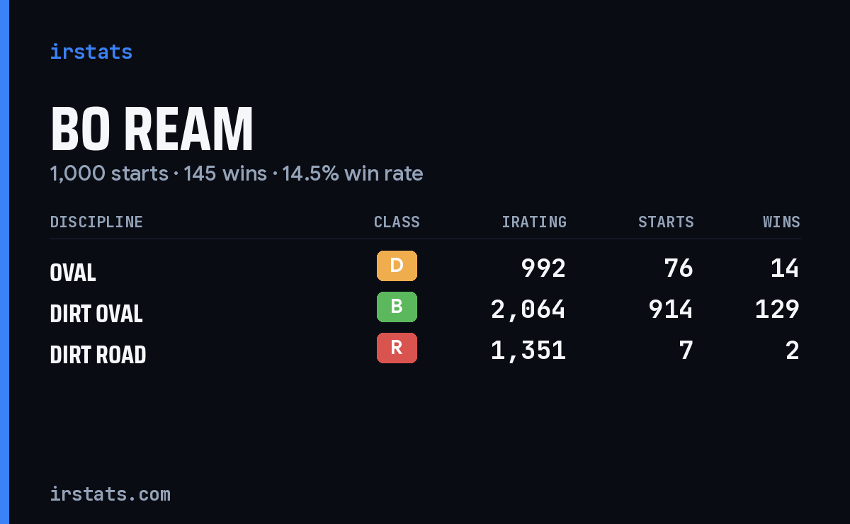 Loading... iRacing stats card