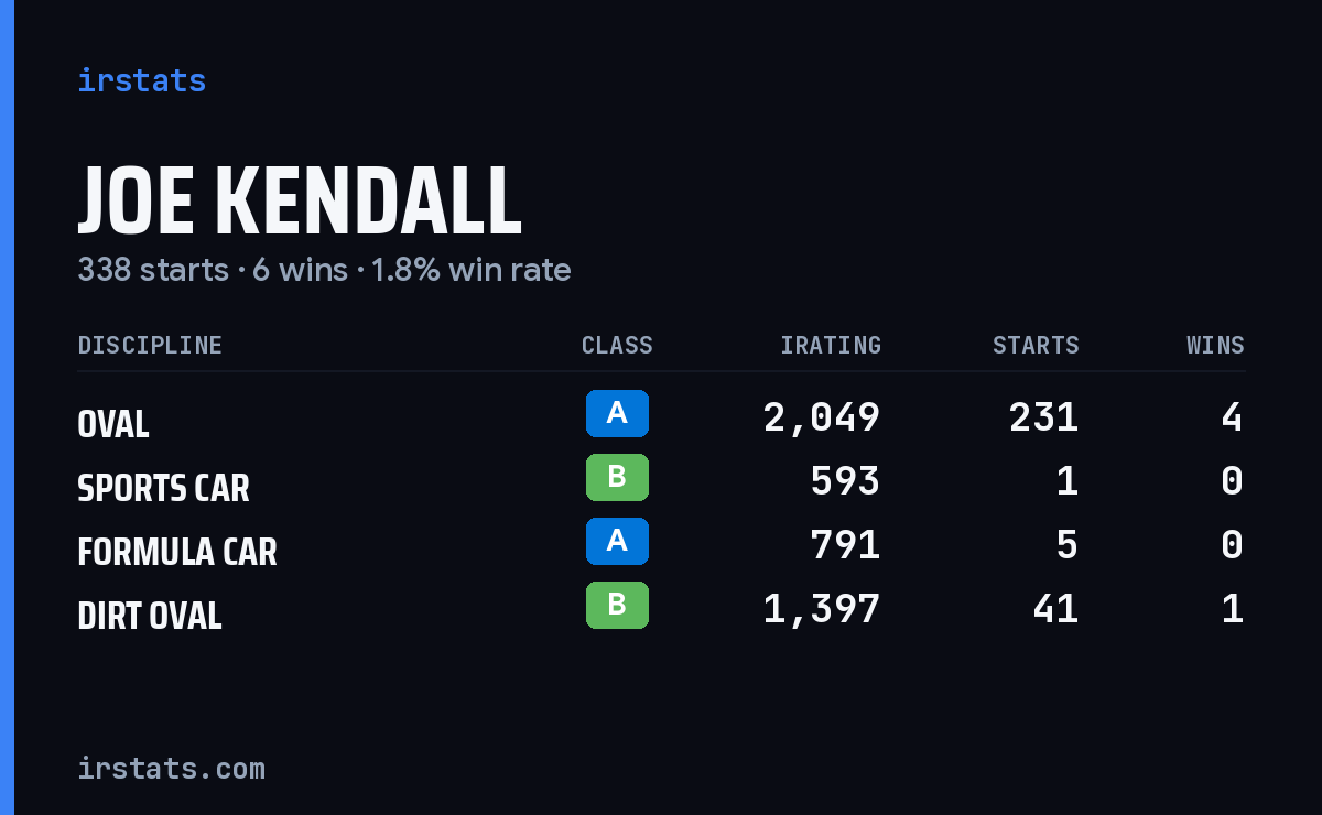 Joe Kendall iRacing stats card