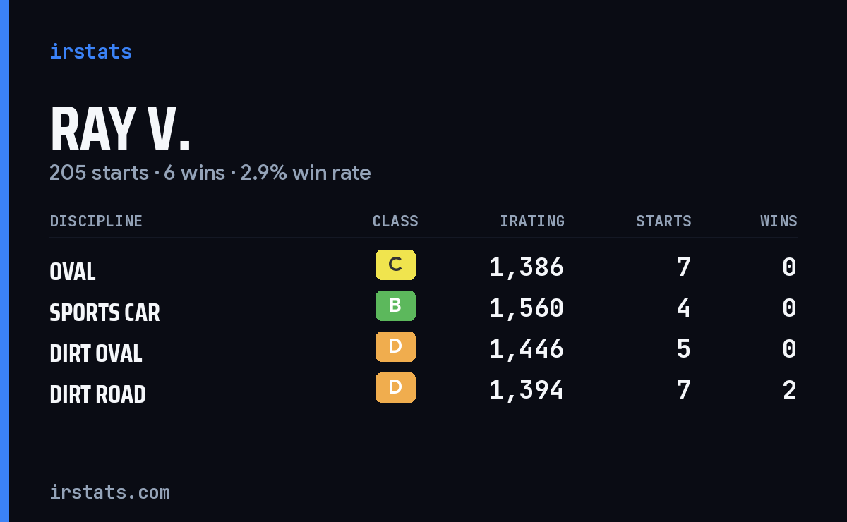 Loading... iRacing stats card