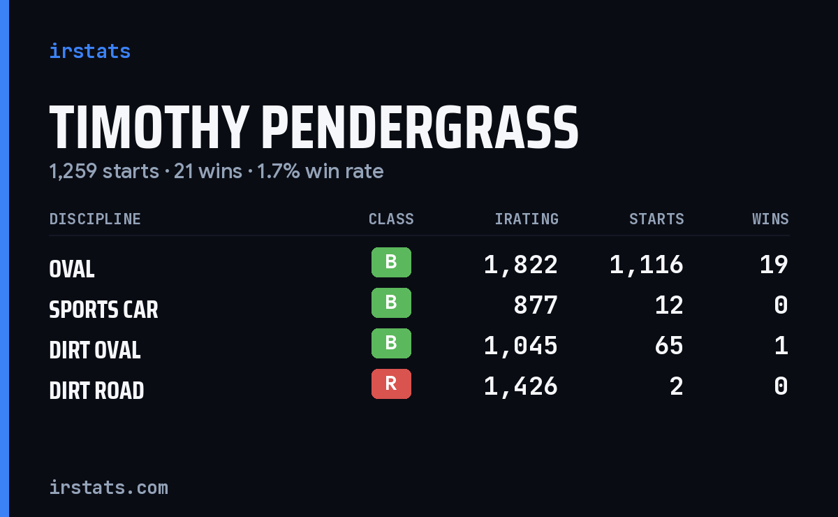 Timothy Pendergrass iRacing stats card