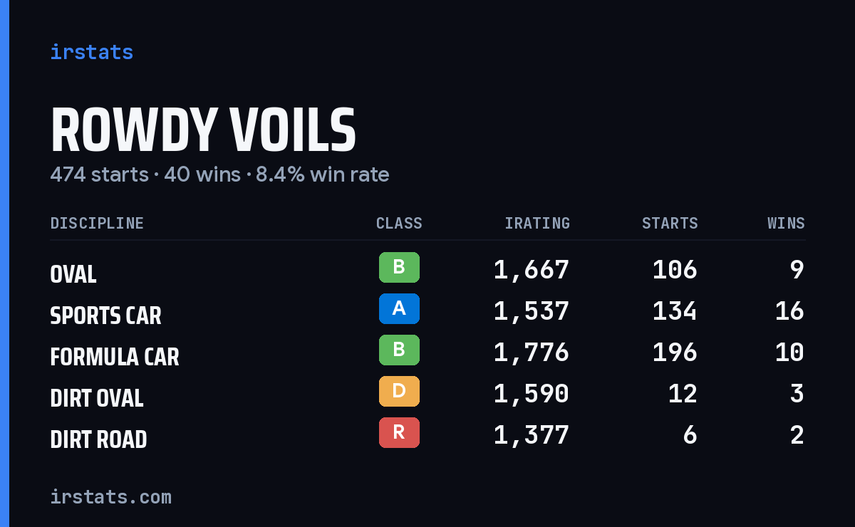 Loading... iRacing stats card