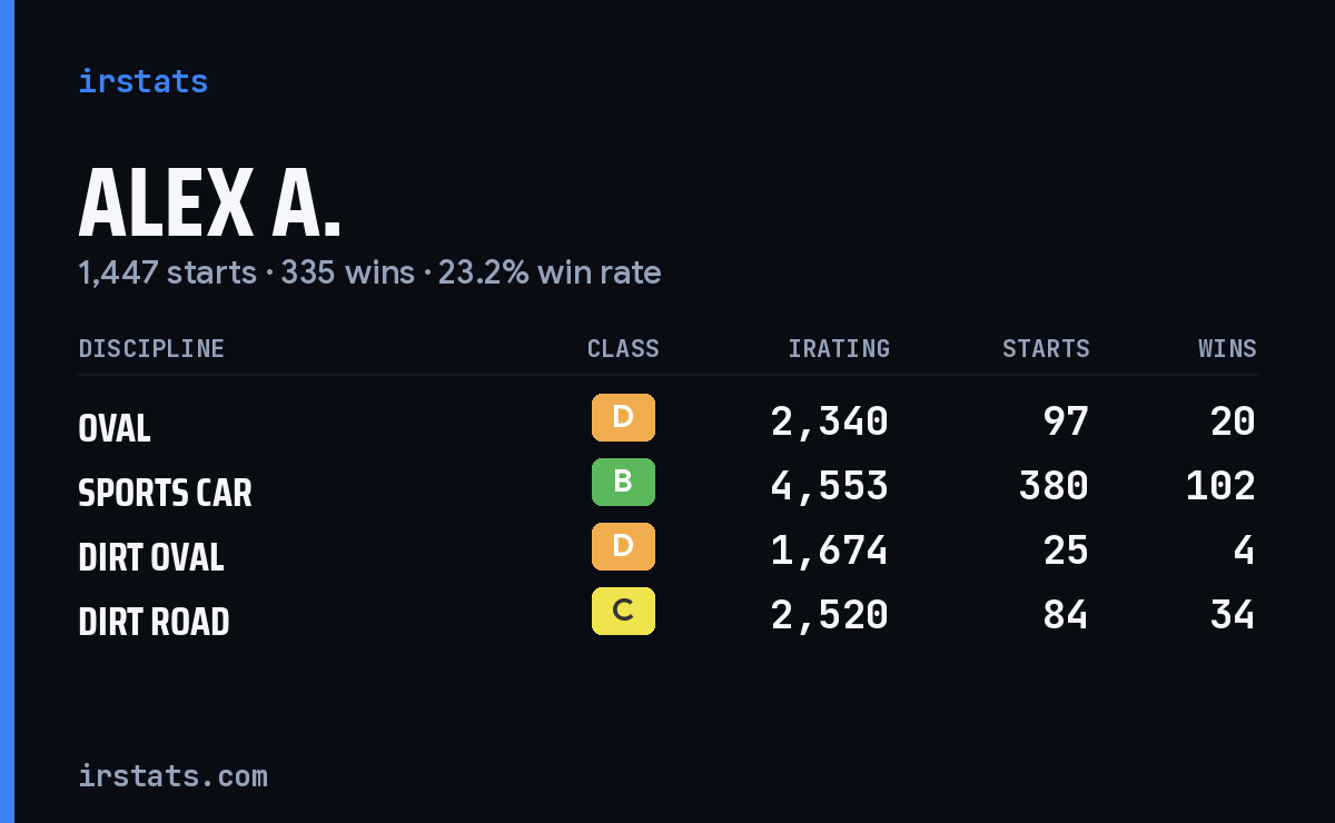 Loading... iRacing stats card