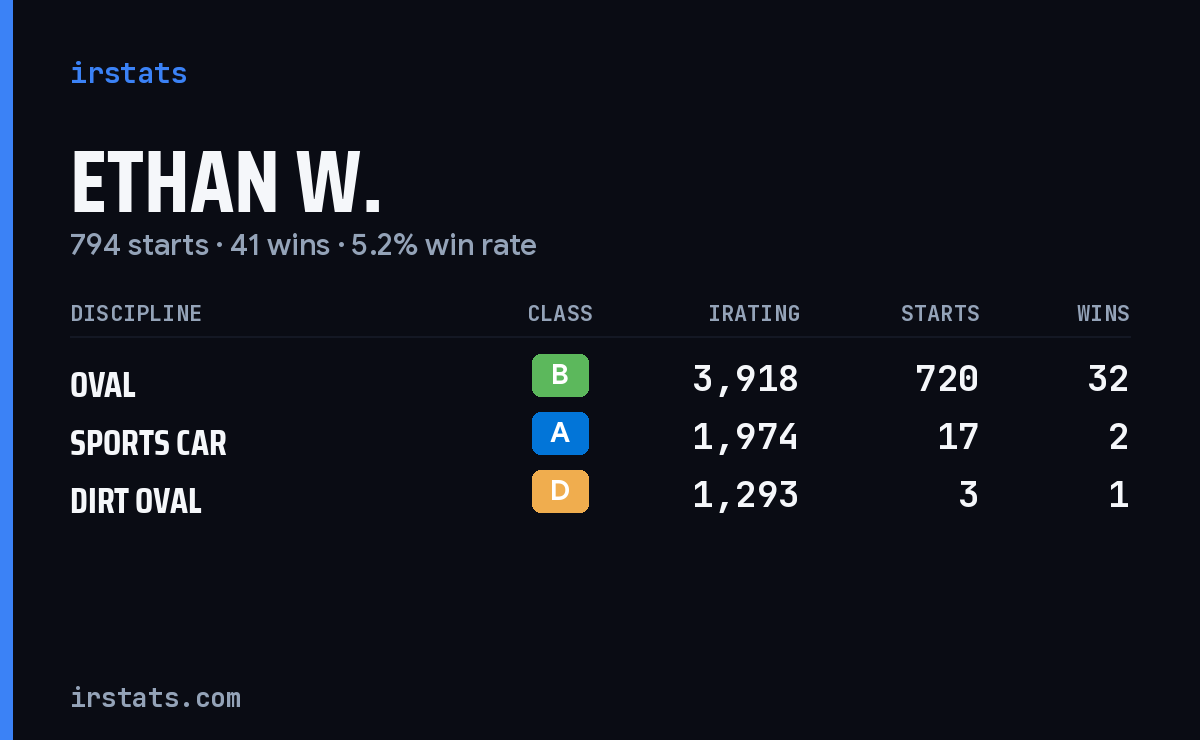 Loading... iRacing stats card