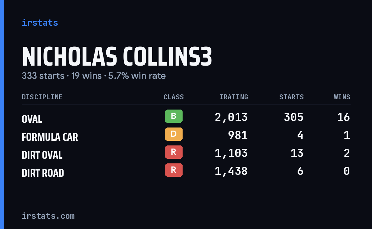 Loading... iRacing stats card