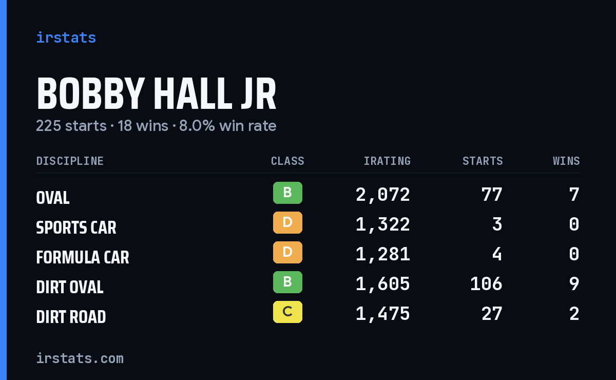 Loading... iRacing stats card