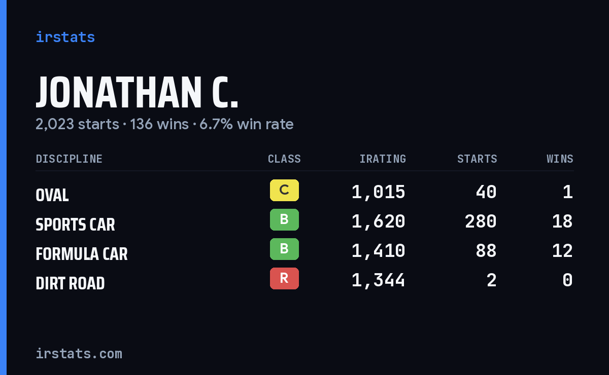 Loading... iRacing stats card