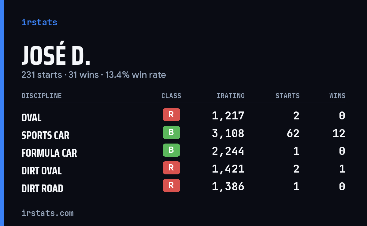 Loading... iRacing stats card