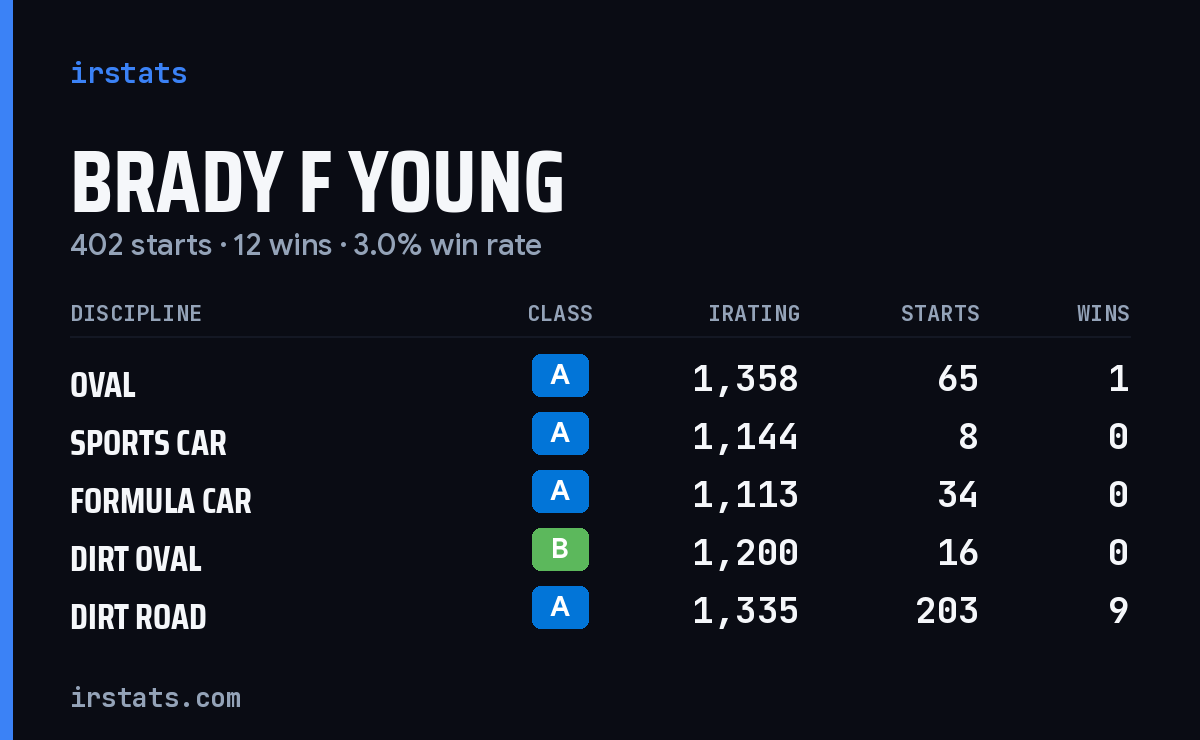 Loading... iRacing stats card
