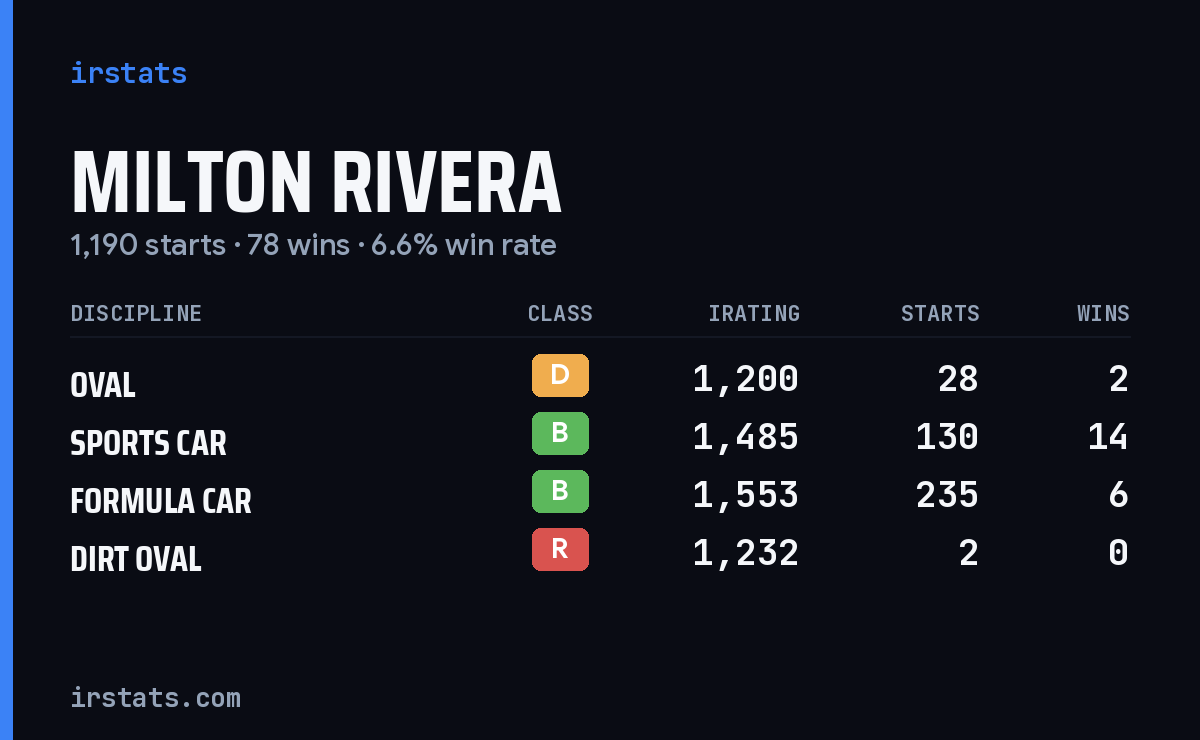 Loading... iRacing stats card