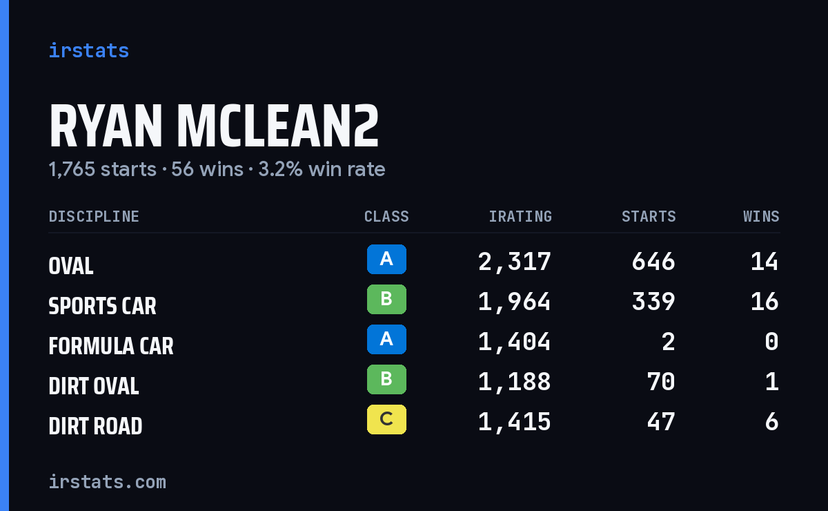 Loading... iRacing stats card