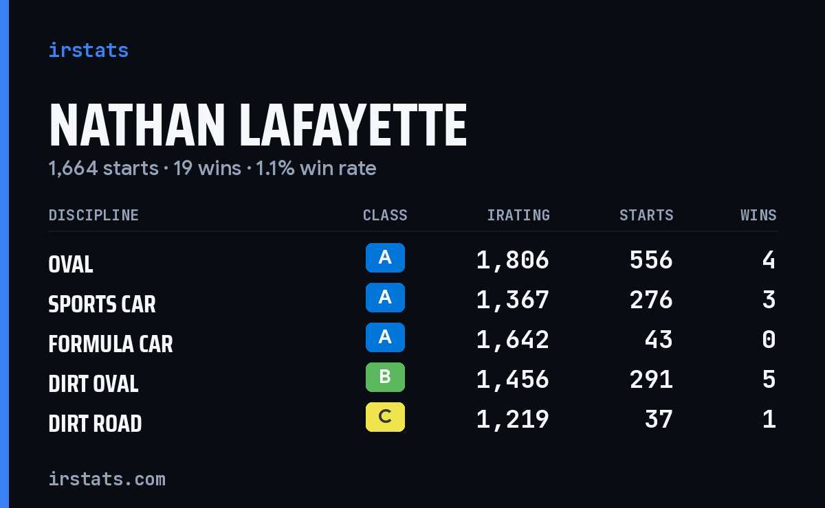 Loading... iRacing stats card