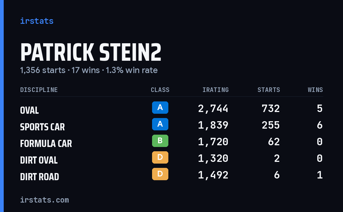 Patrick Stein2 iRacing stats card