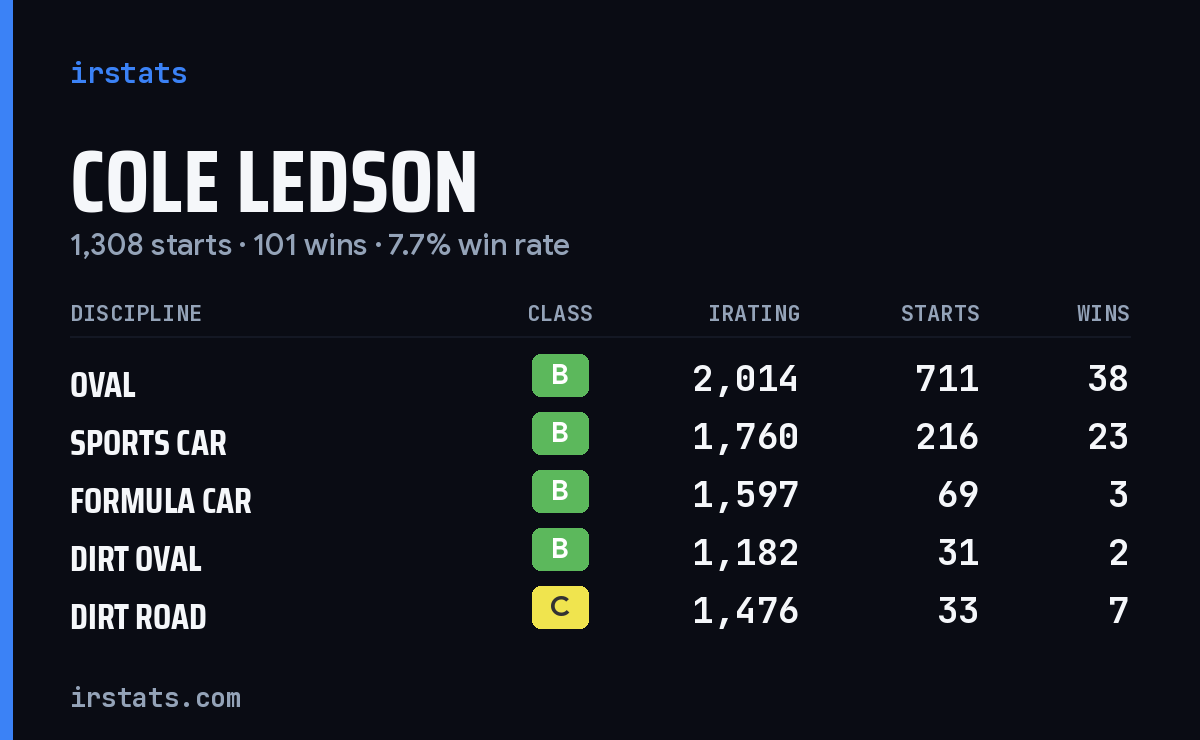 Loading... iRacing stats card