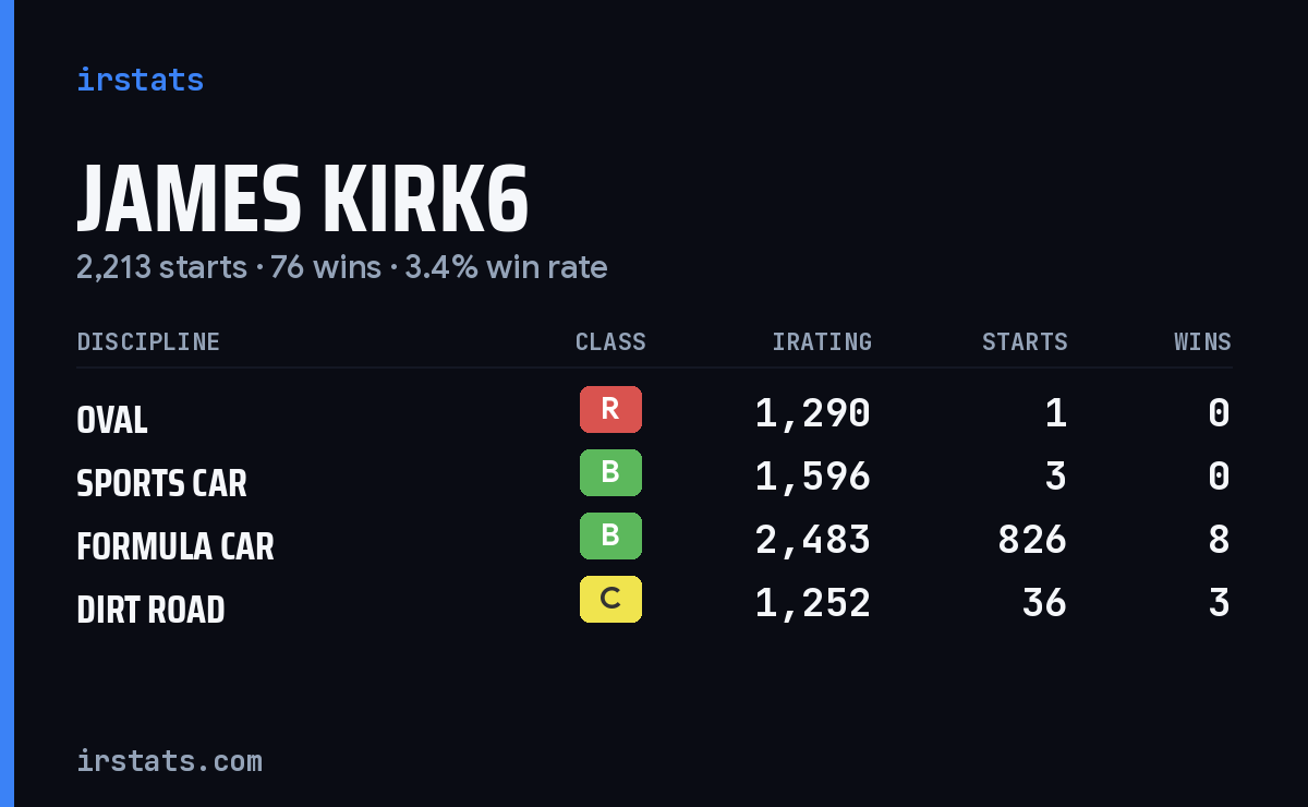 Loading... iRacing stats card