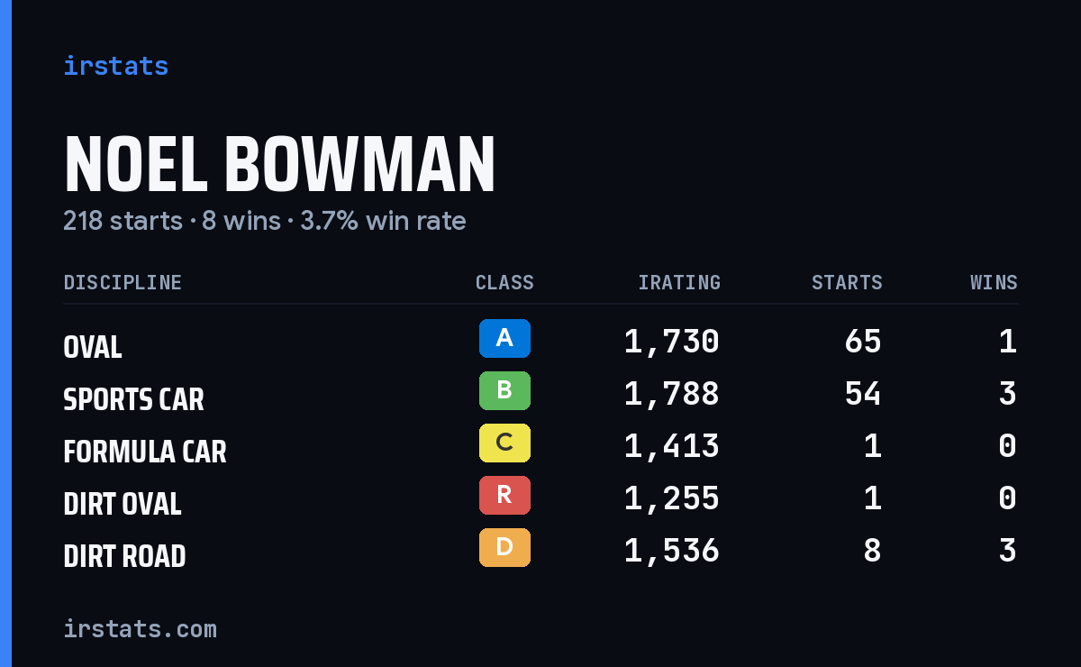Loading... iRacing stats card