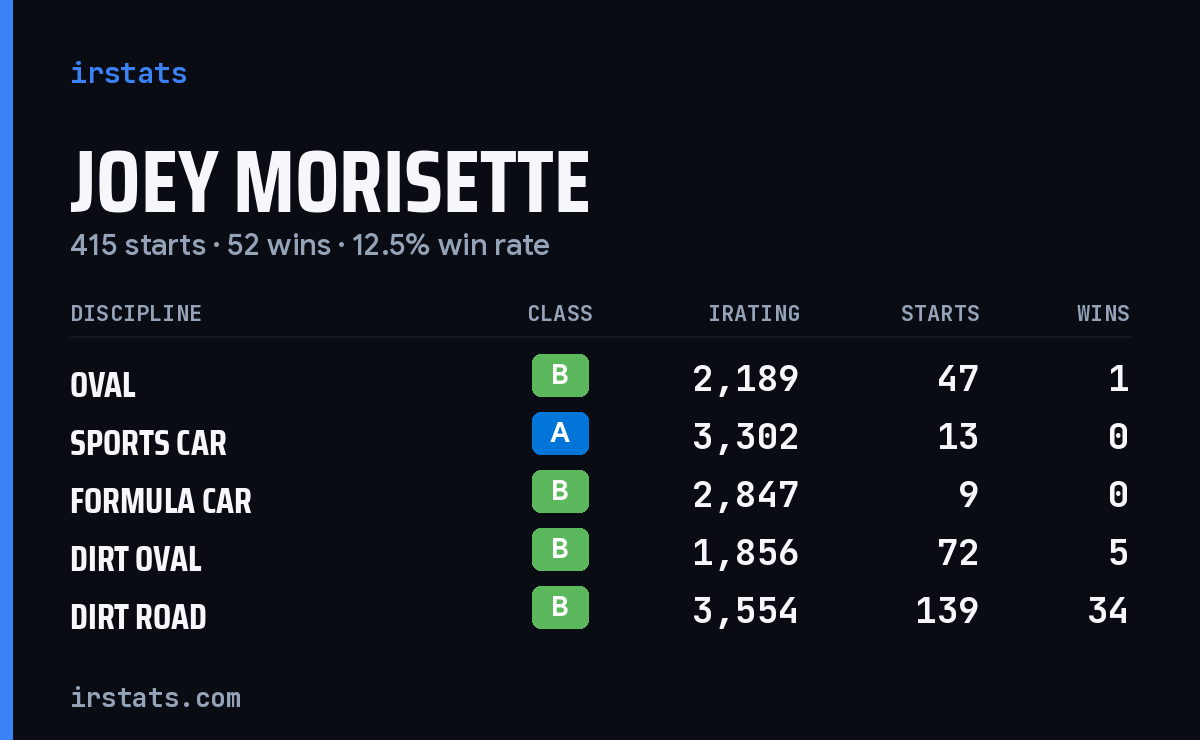 Loading... iRacing stats card