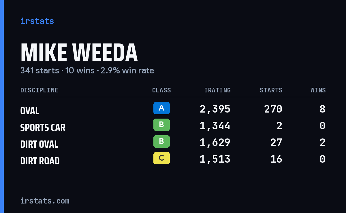 Loading... iRacing stats card