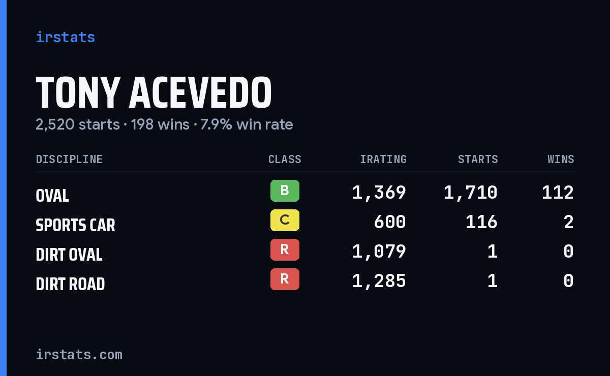 Loading... iRacing stats card