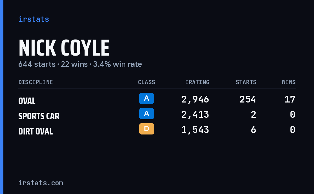 Loading... iRacing stats card