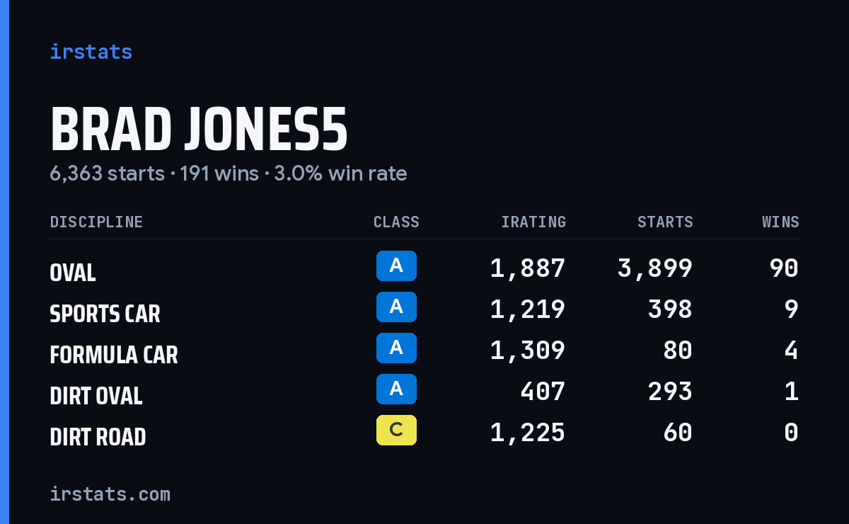 Loading... iRacing stats card