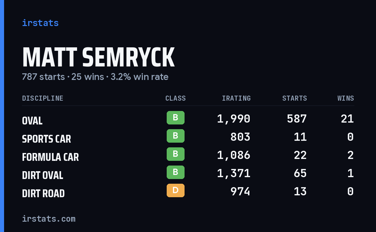 Loading... iRacing stats card
