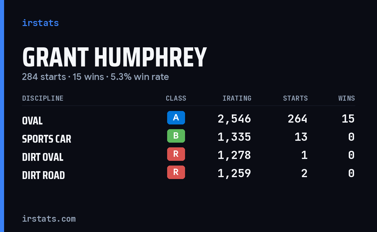 Loading... iRacing stats card