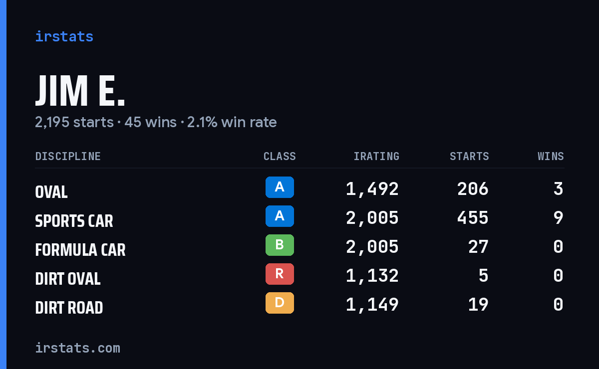Loading... iRacing stats card
