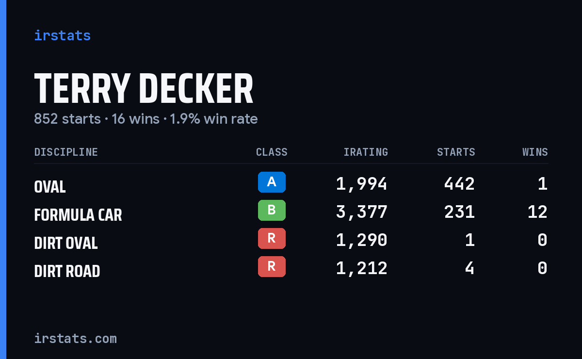 Loading... iRacing stats card