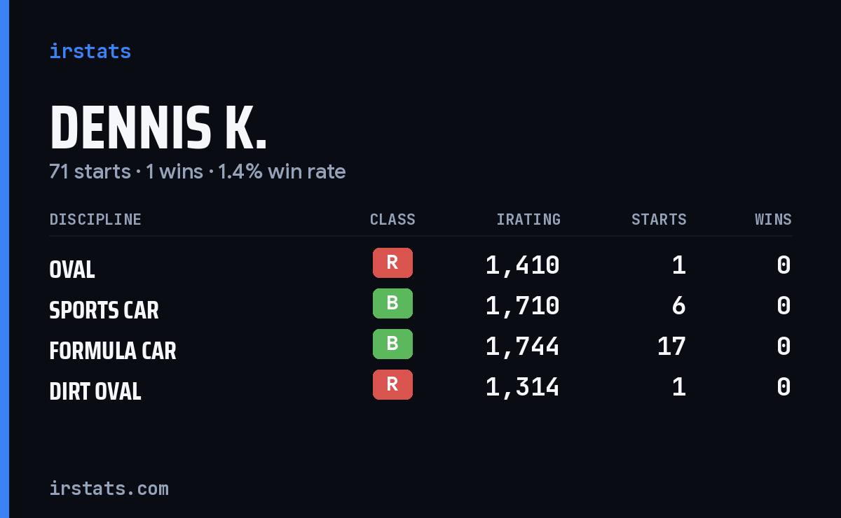Loading... iRacing stats card