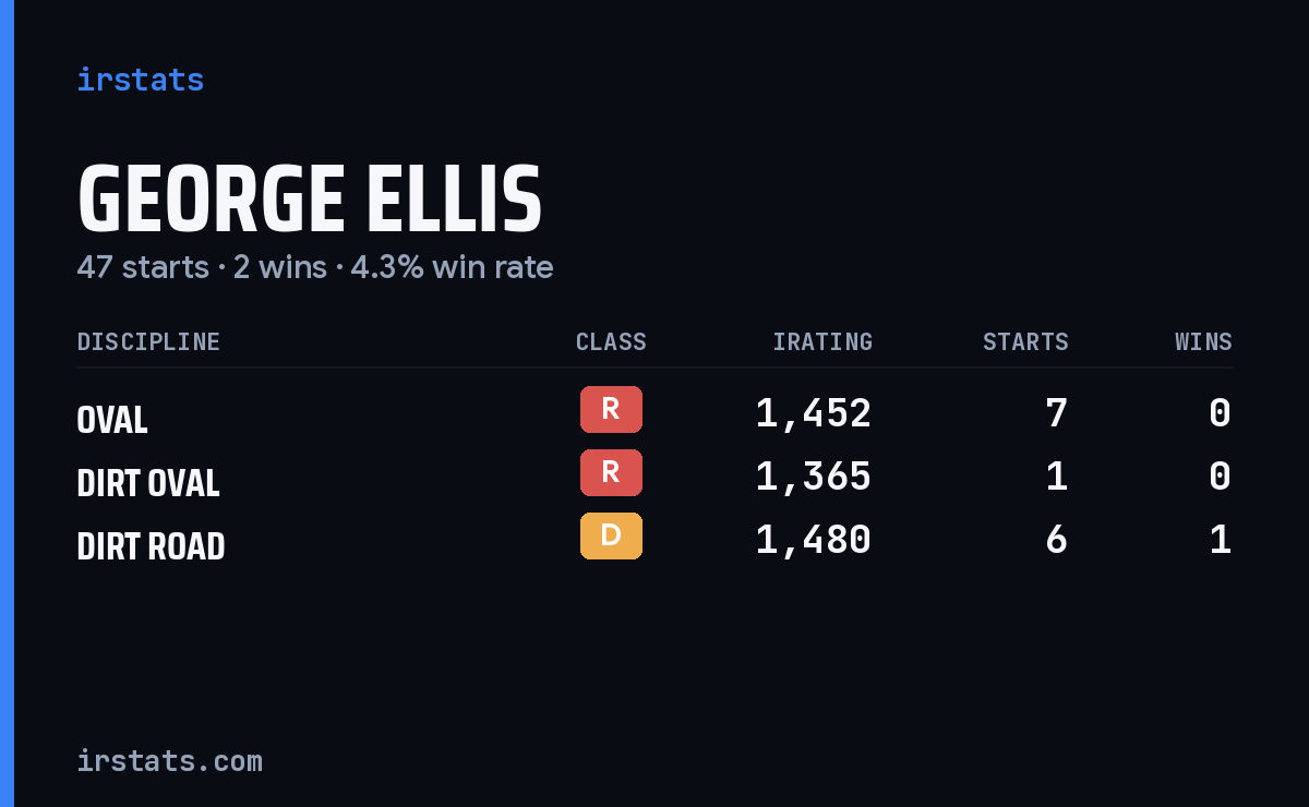 Loading... iRacing stats card