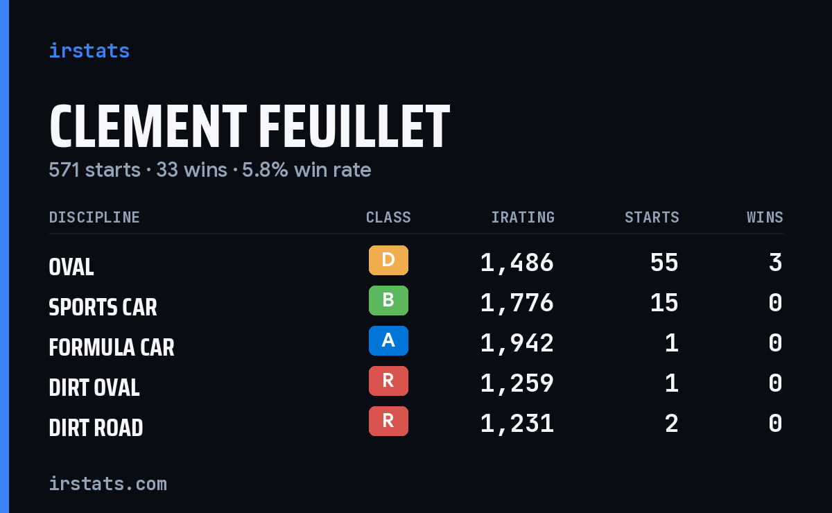 Loading... iRacing stats card