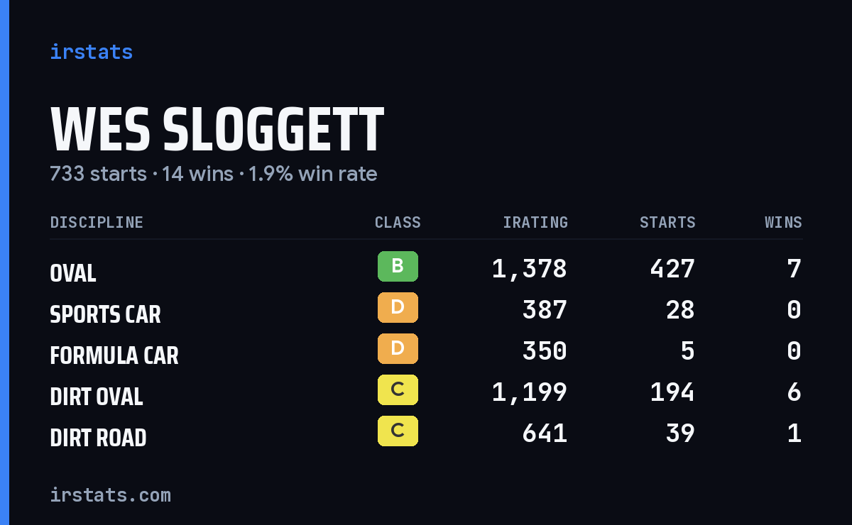 Loading... iRacing stats card