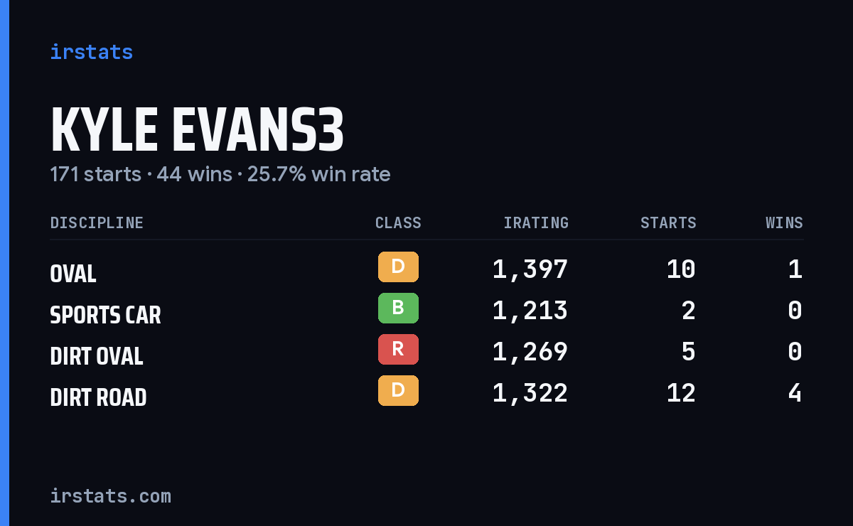 Loading... iRacing stats card