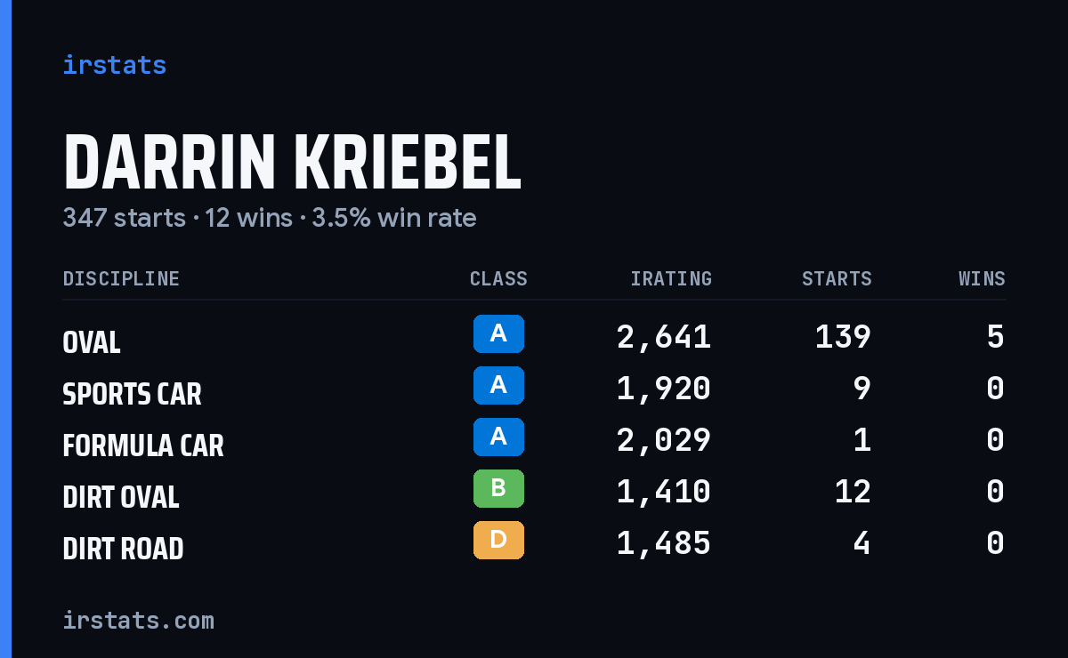 Loading... iRacing stats card