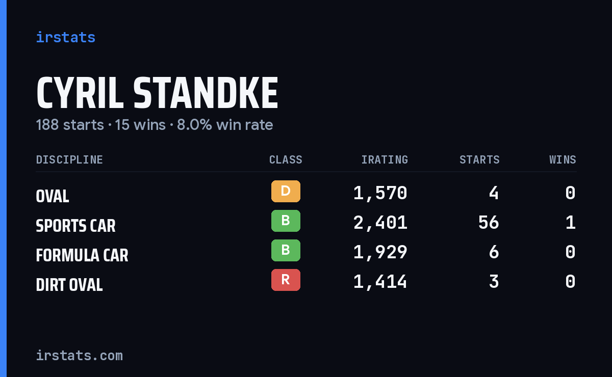 Loading... iRacing stats card