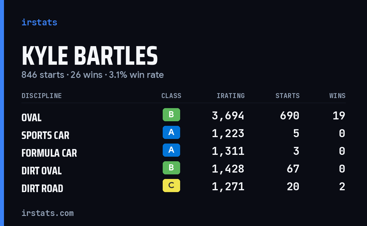 Loading... iRacing stats card
