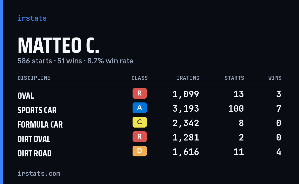 Loading... iRacing stats card