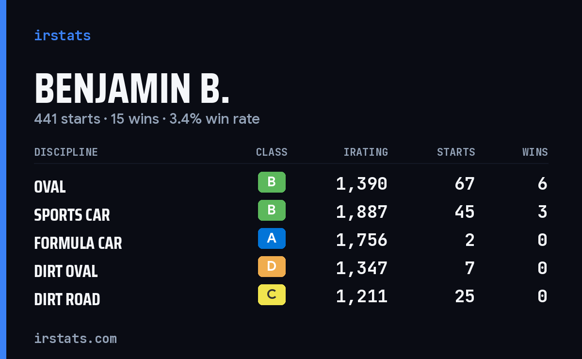 Loading... iRacing stats card