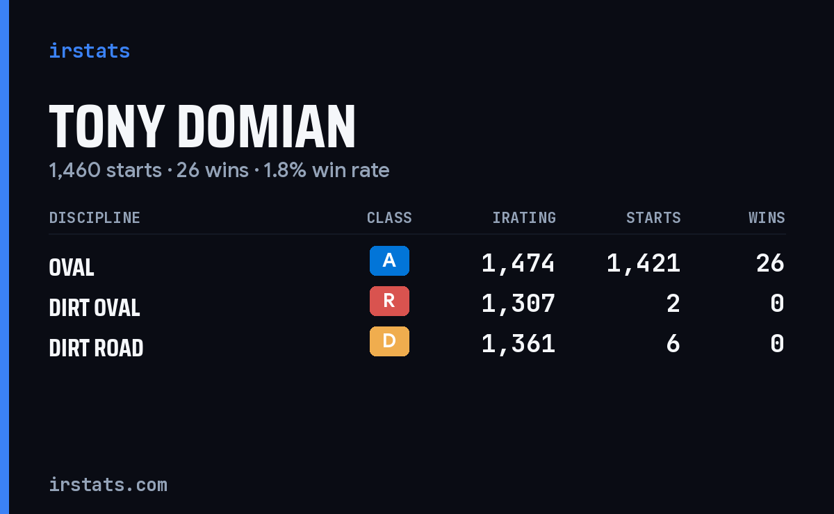 Loading... iRacing stats card