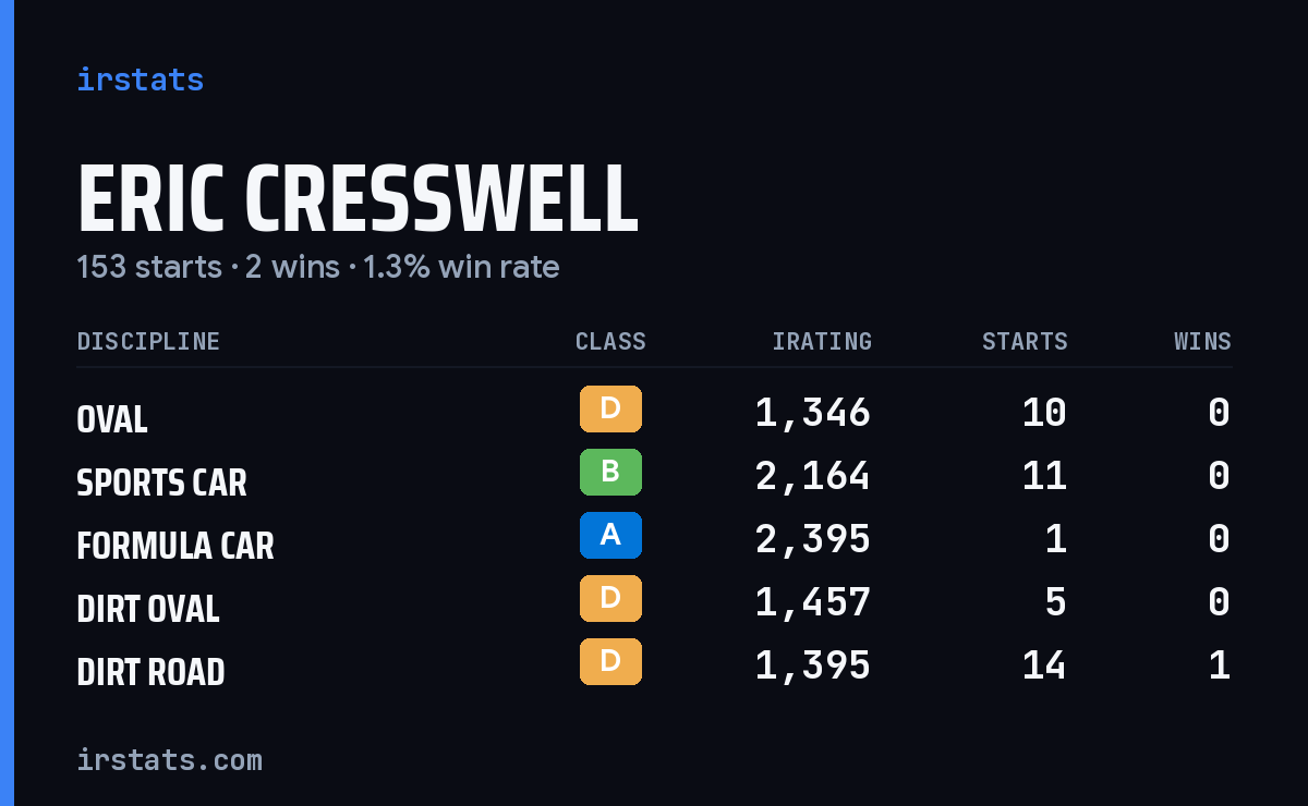 Loading... iRacing stats card