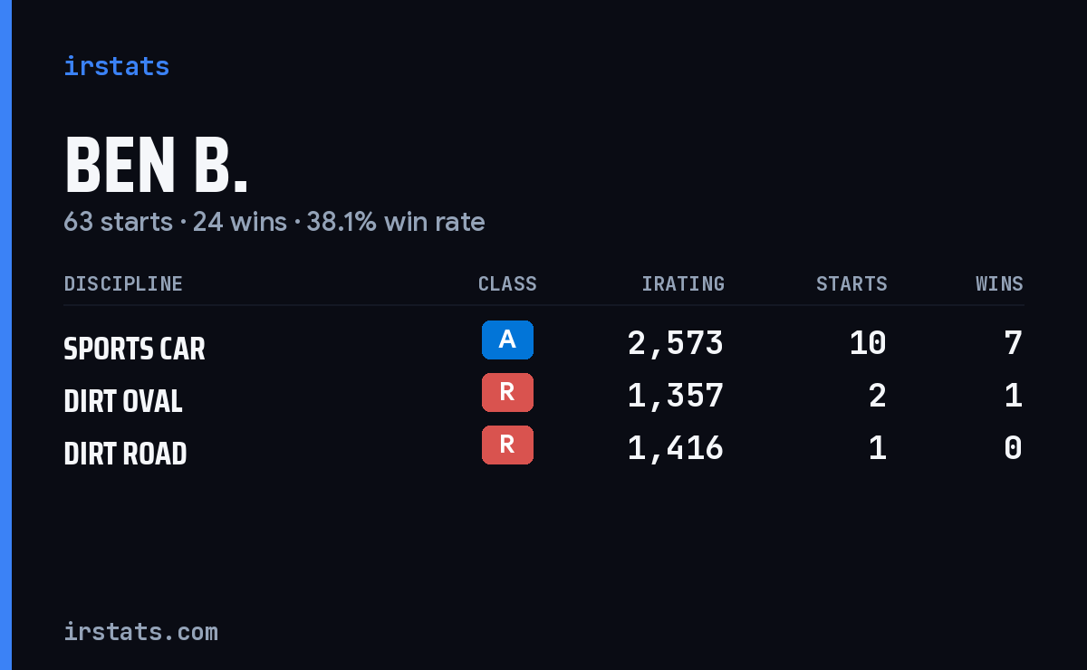 Loading... iRacing stats card