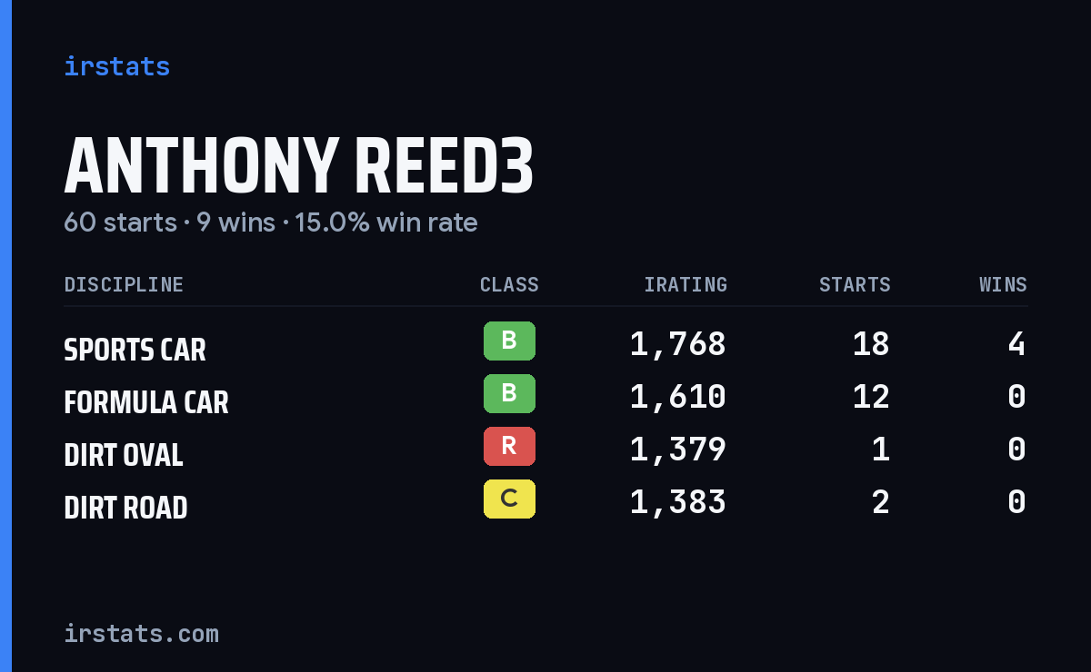 Loading... iRacing stats card
