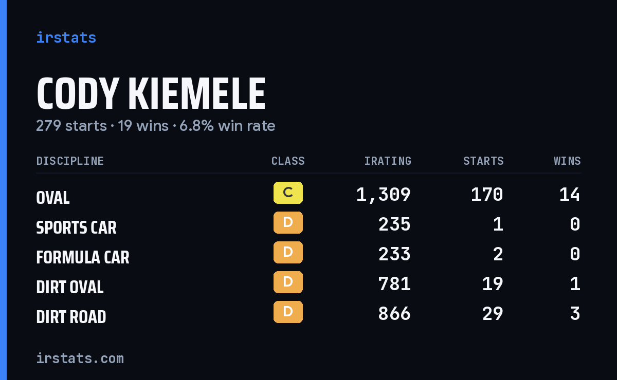 Loading... iRacing stats card