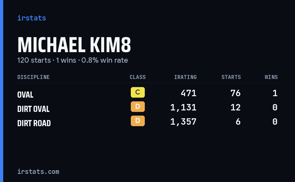 Loading... iRacing stats card
