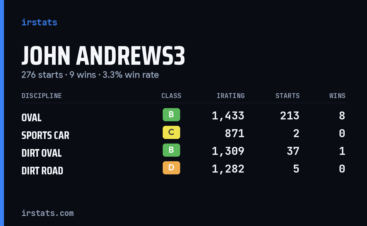 Loading... iRacing stats card