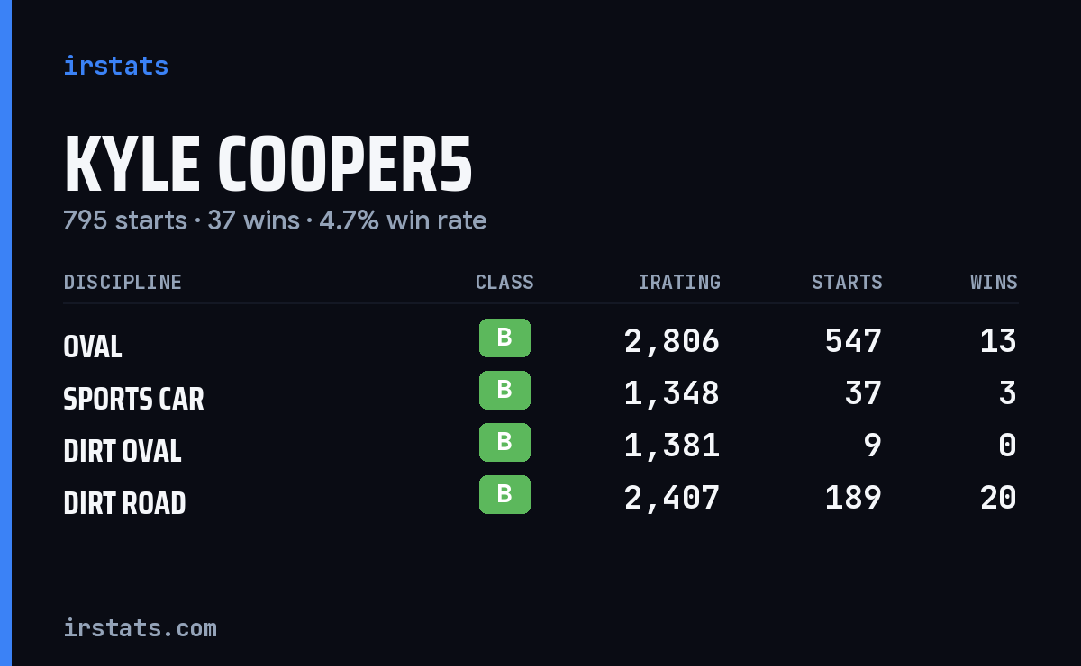 Loading... iRacing stats card