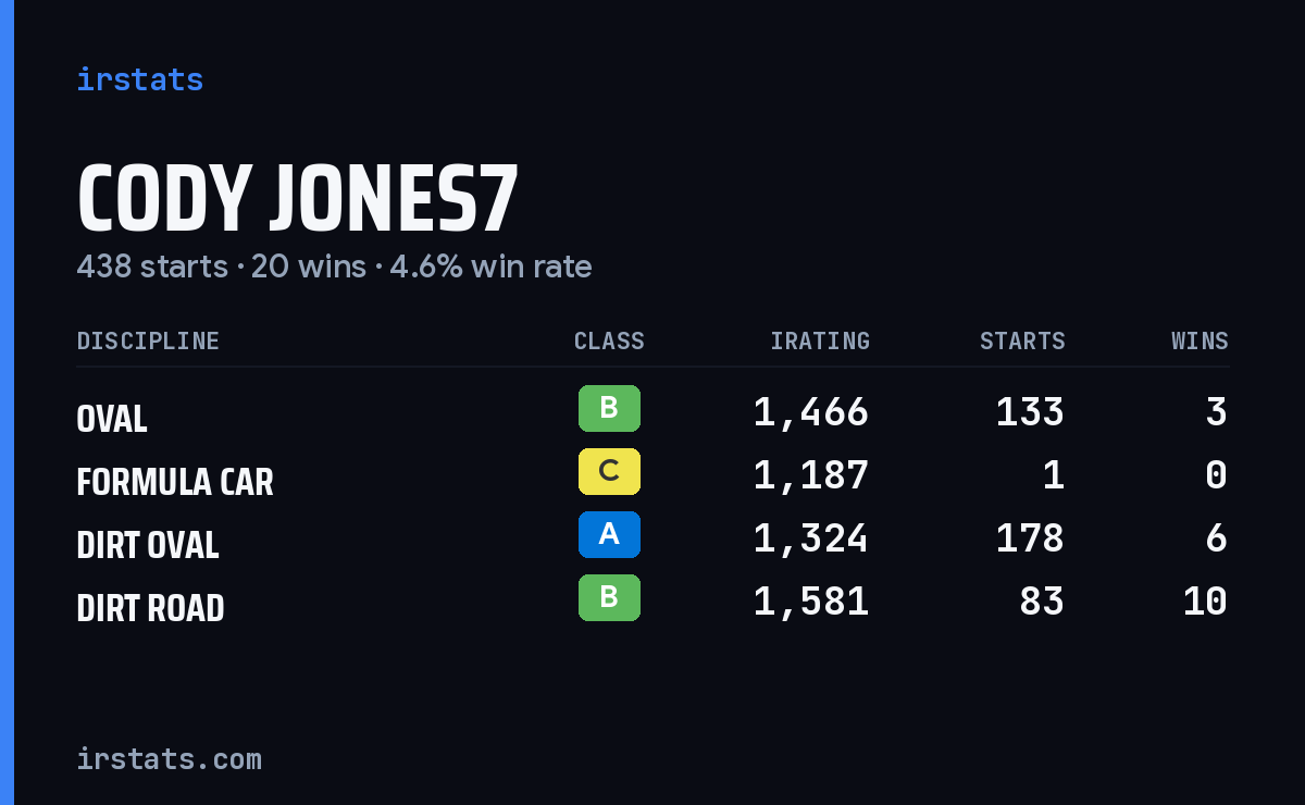 Loading... iRacing stats card