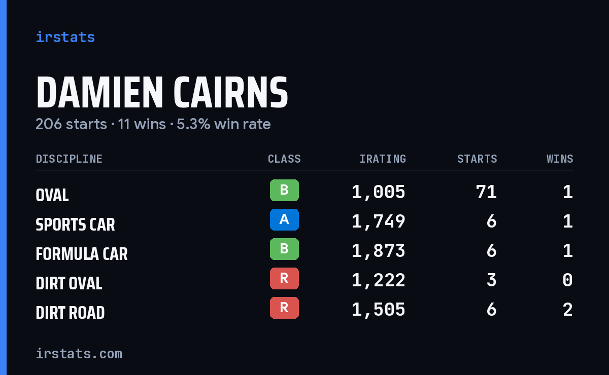 Loading... iRacing stats card